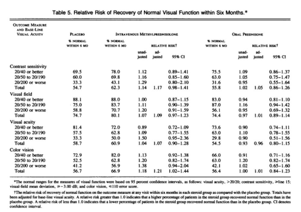 Optic Neuritis Treatment Trial (ONTT)